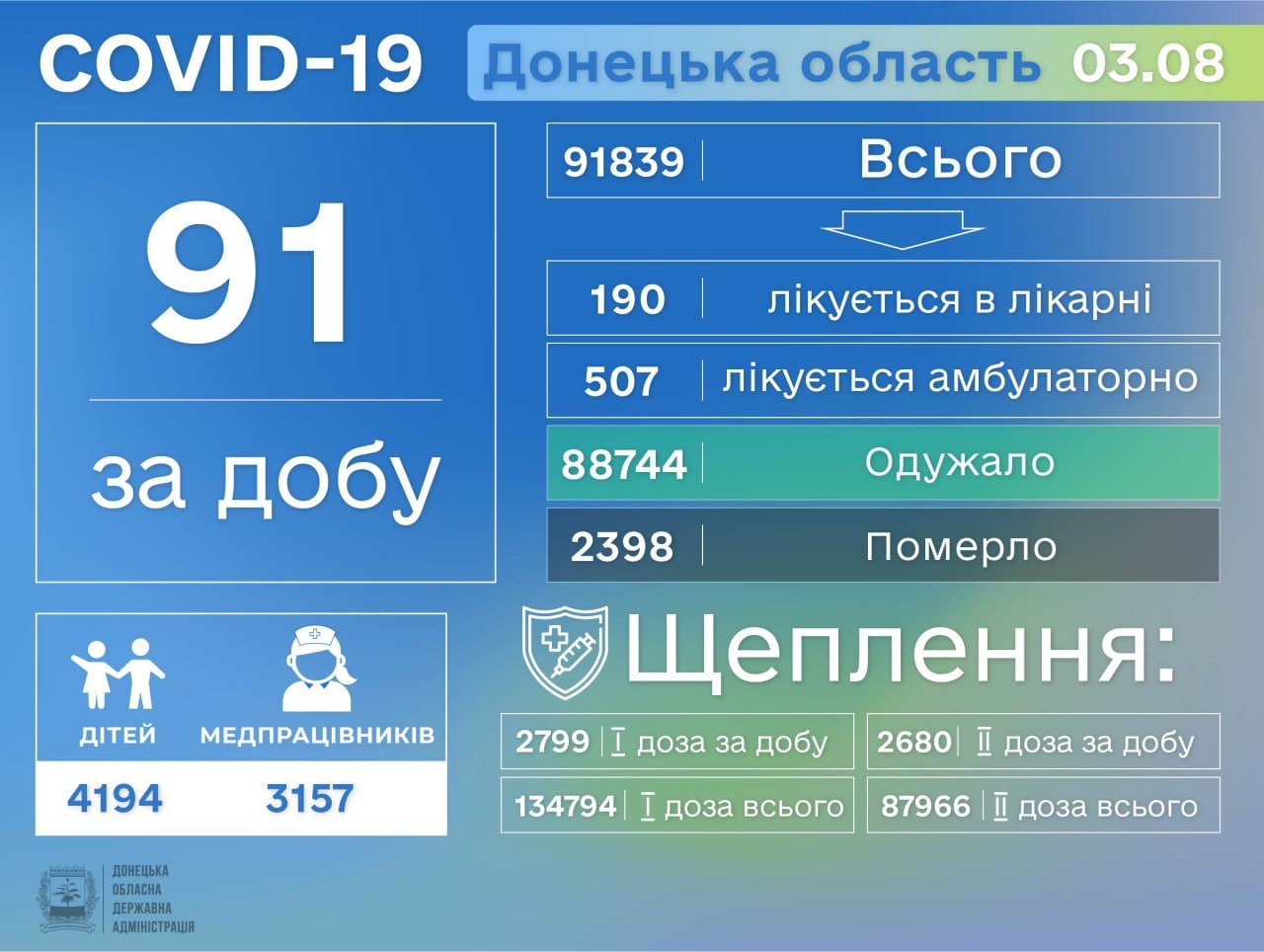 Донетчина остается в числе антилидеров по заболеваемости COVID-19