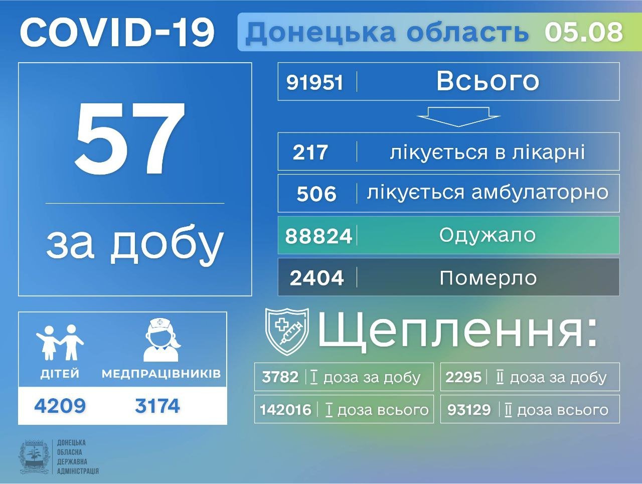 В Донецкой области 57 заболевших коронавирусом
