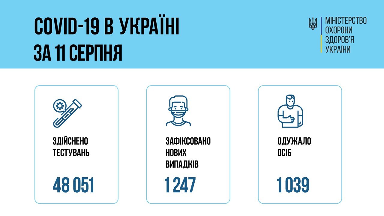 В Украине 1247 новых подтвержденных случаев COVID-19