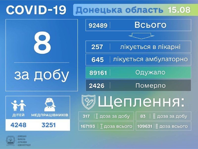 На Донетчине на выходных снизился уровень заболеваемости COVID-19