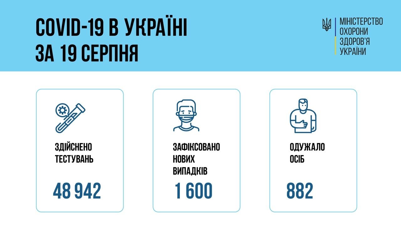 В Украине 1600 новых подтвержденных случаев COVID-19
