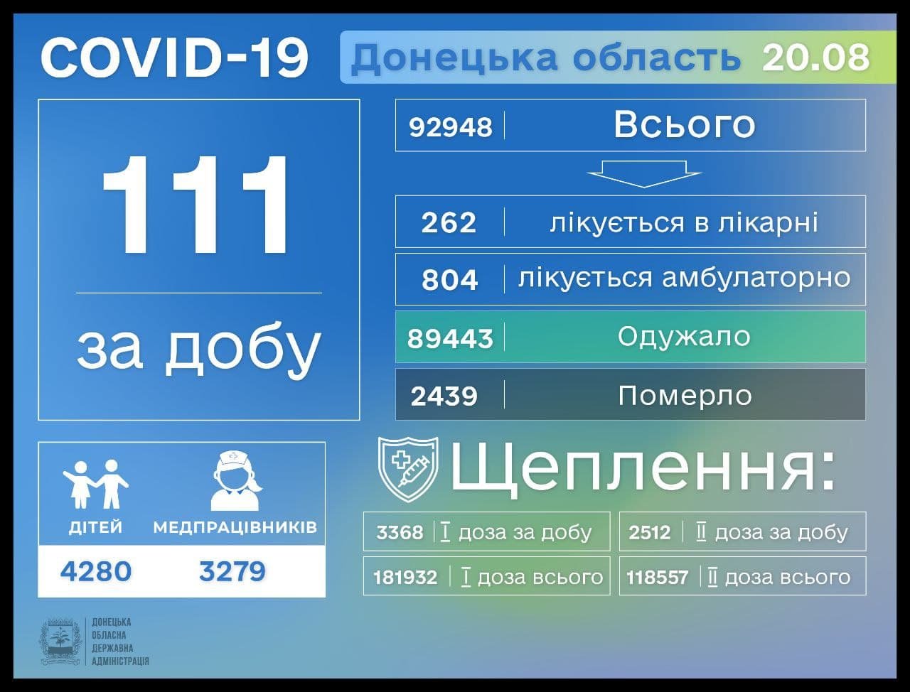В Донецкой области 111 новых случаев коронавируса, болезнь унесла жизни еще трех человек