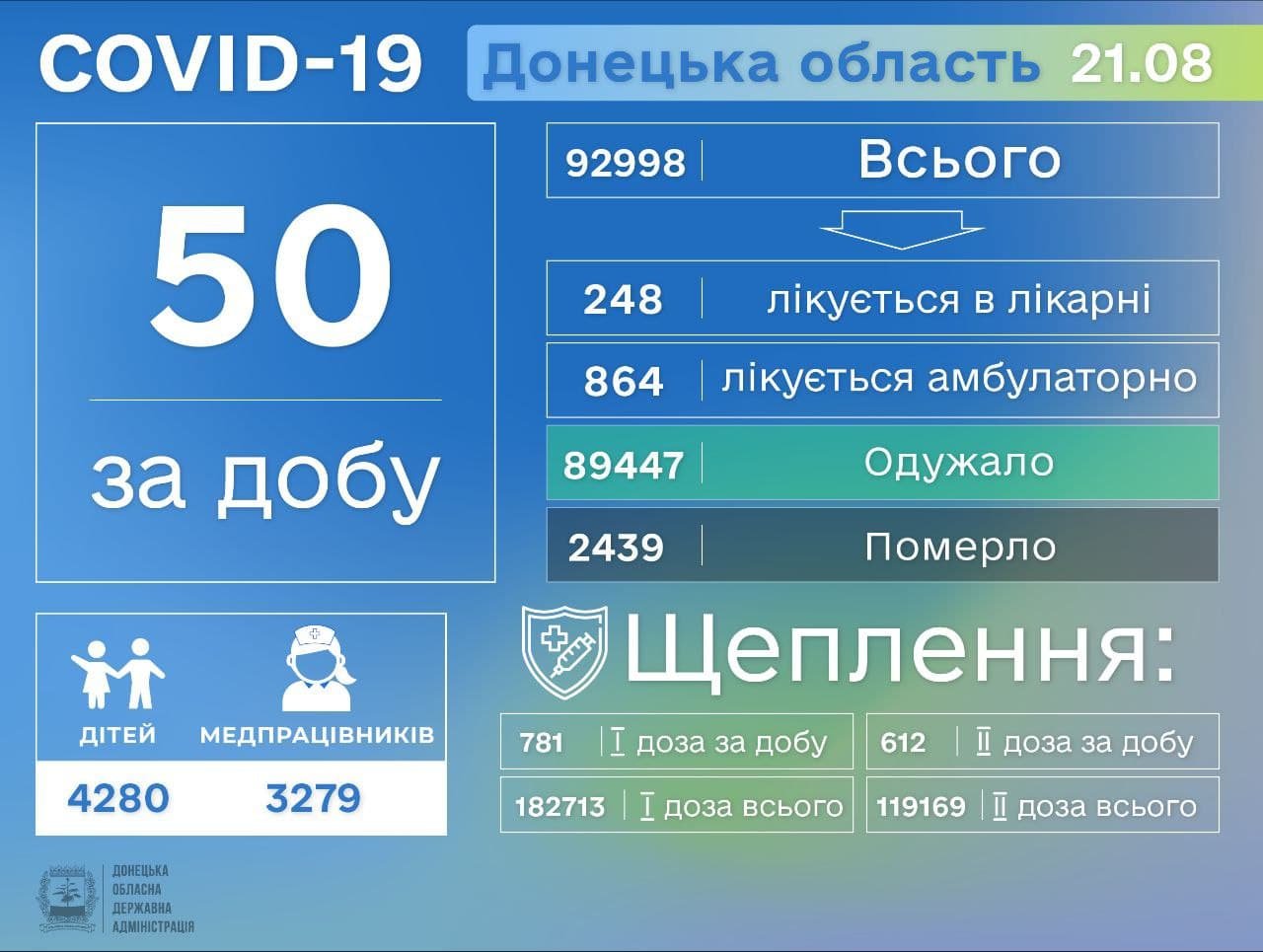 В Донецкой области 50 новых случаев коронавируса