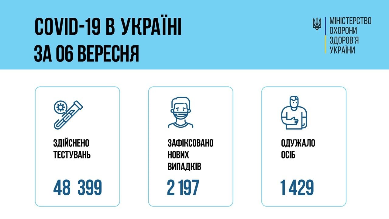 В Украине 2197 новых подтвержденных случаев COVID-19