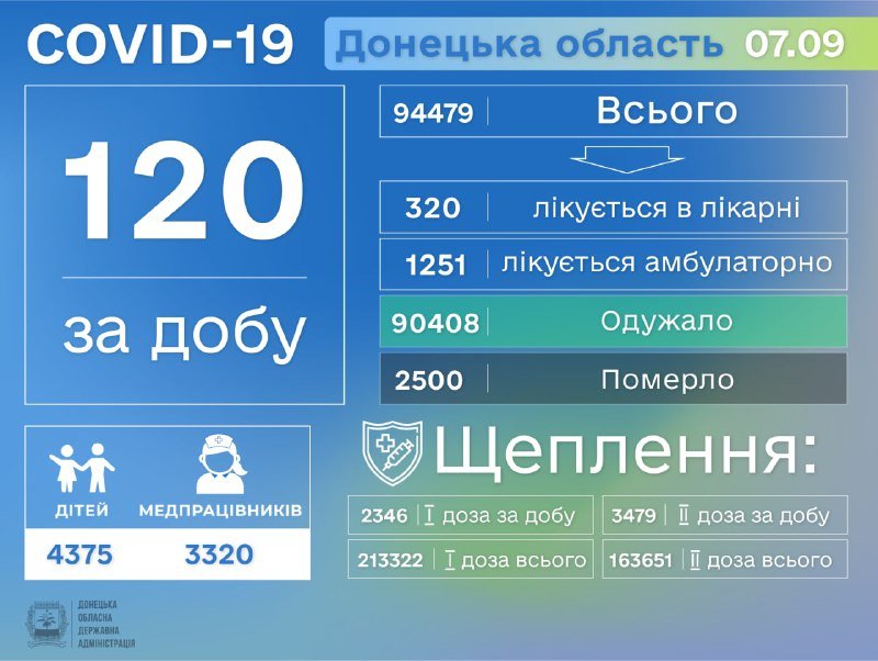 На Донетчине от COVID-19 умерли 11 человек за сутки