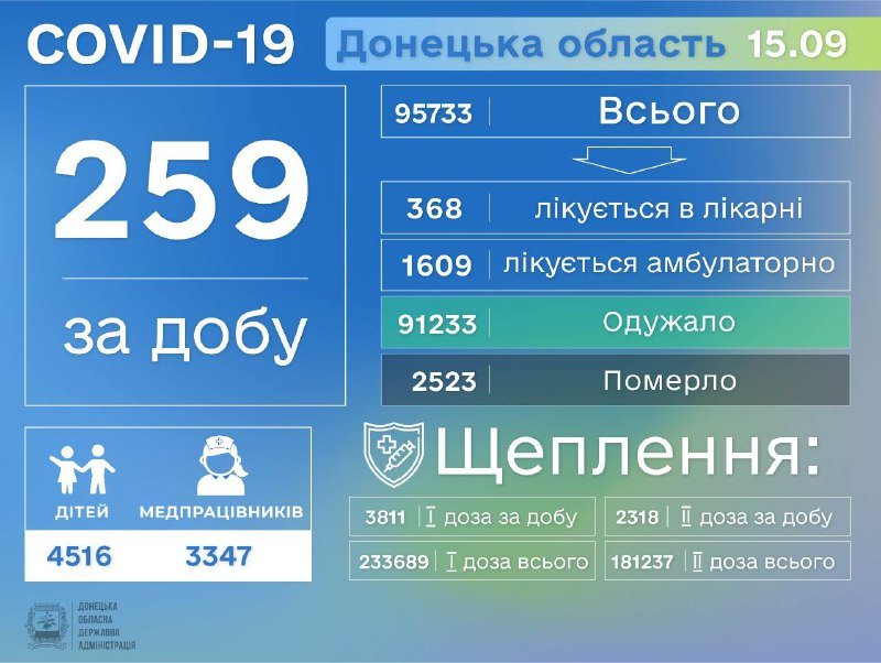 На Донетчине выявлено еще 259 больных COVID-19