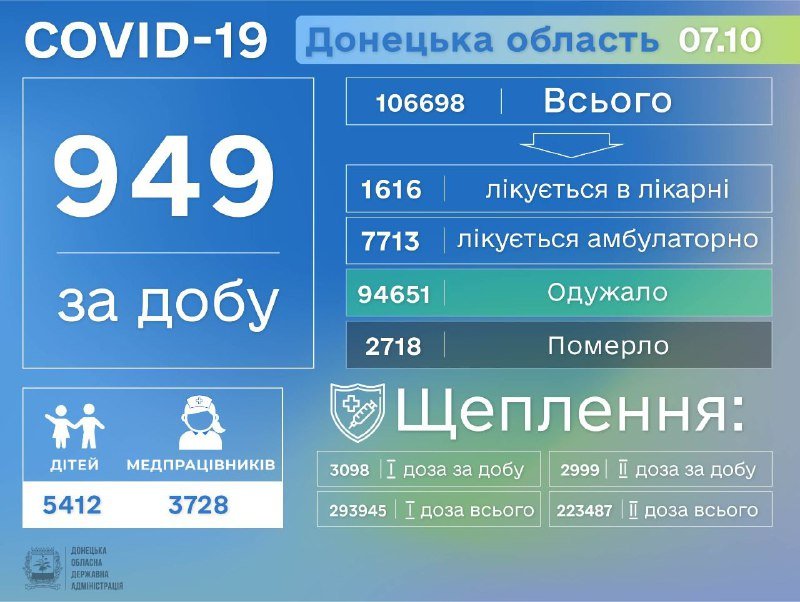 На Донетчине за сутки выявили почти тысячу больных COVID-19