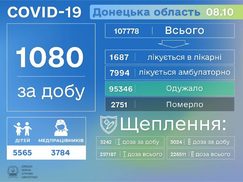 В Донецкой области рекордное количество заболевших коронавирусом