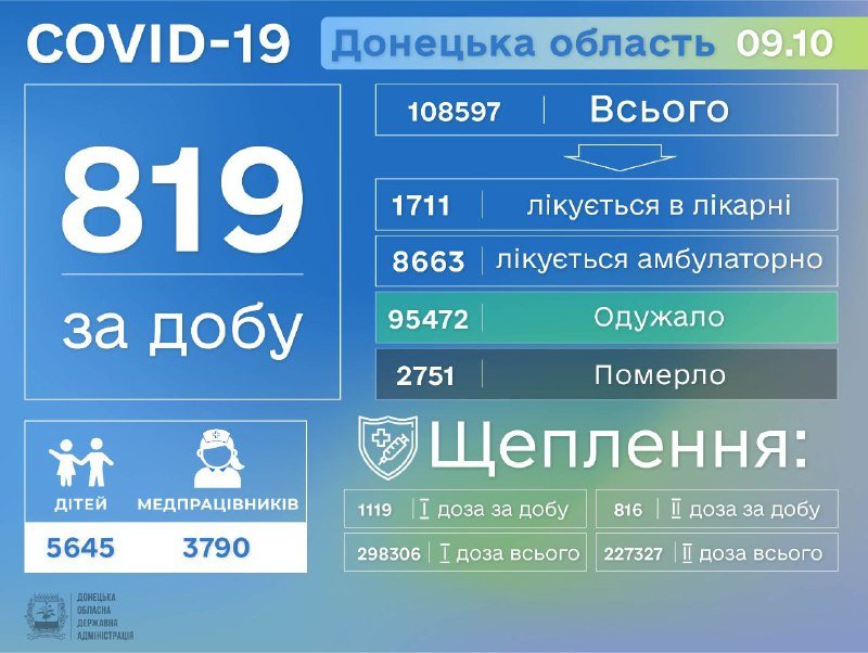 В Донецкой области выявили 819 больных коронавирусом за сутки