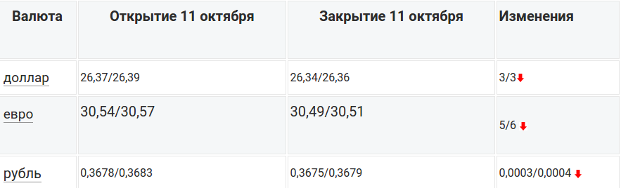 Сегодня на Межбанке за доллар давали 26,36 гривен