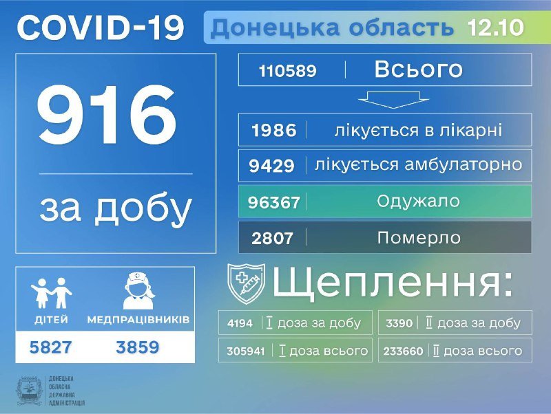 На Донетчине более 900 человек за сутки заболели коронавирусом