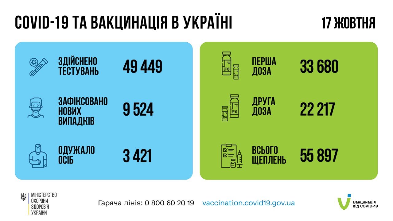В Украине за сутки подтвердили 9524 новых случая COVID-19