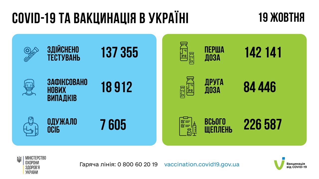 В Украине за сутки коронавирус диагностирован почти у 19 тыс. человек