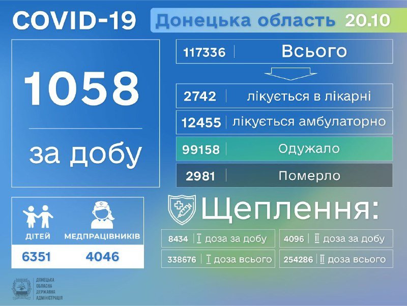 На Донетчине коронавирус диагностирован у 1058 человек