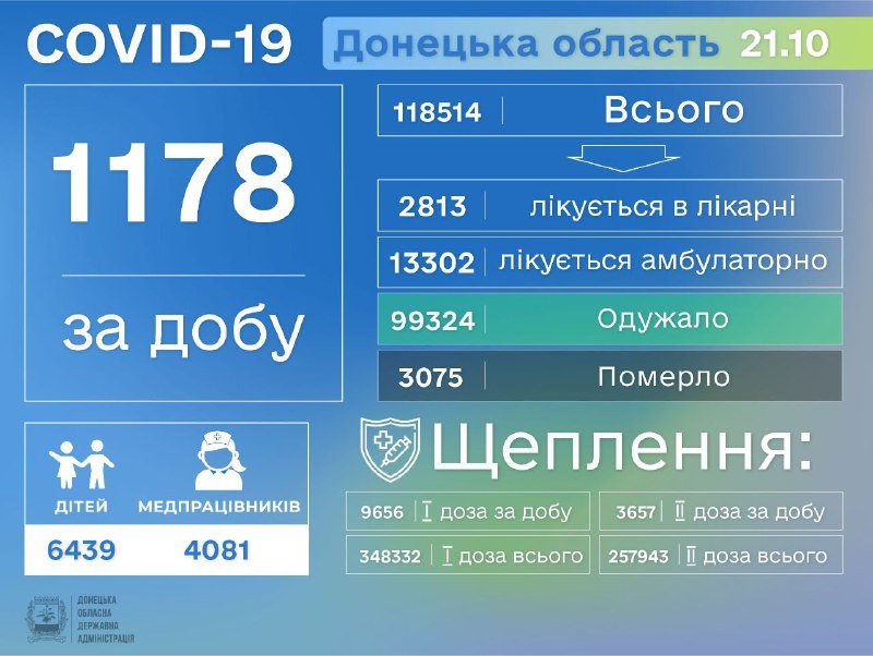 Самый большой показатель с начала пандемии: на Донетчине 1178 человек за сутки заболели коронавирусом