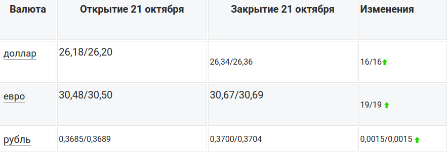 Сегодня на Межбанке за доллар давали 26,36 гривен