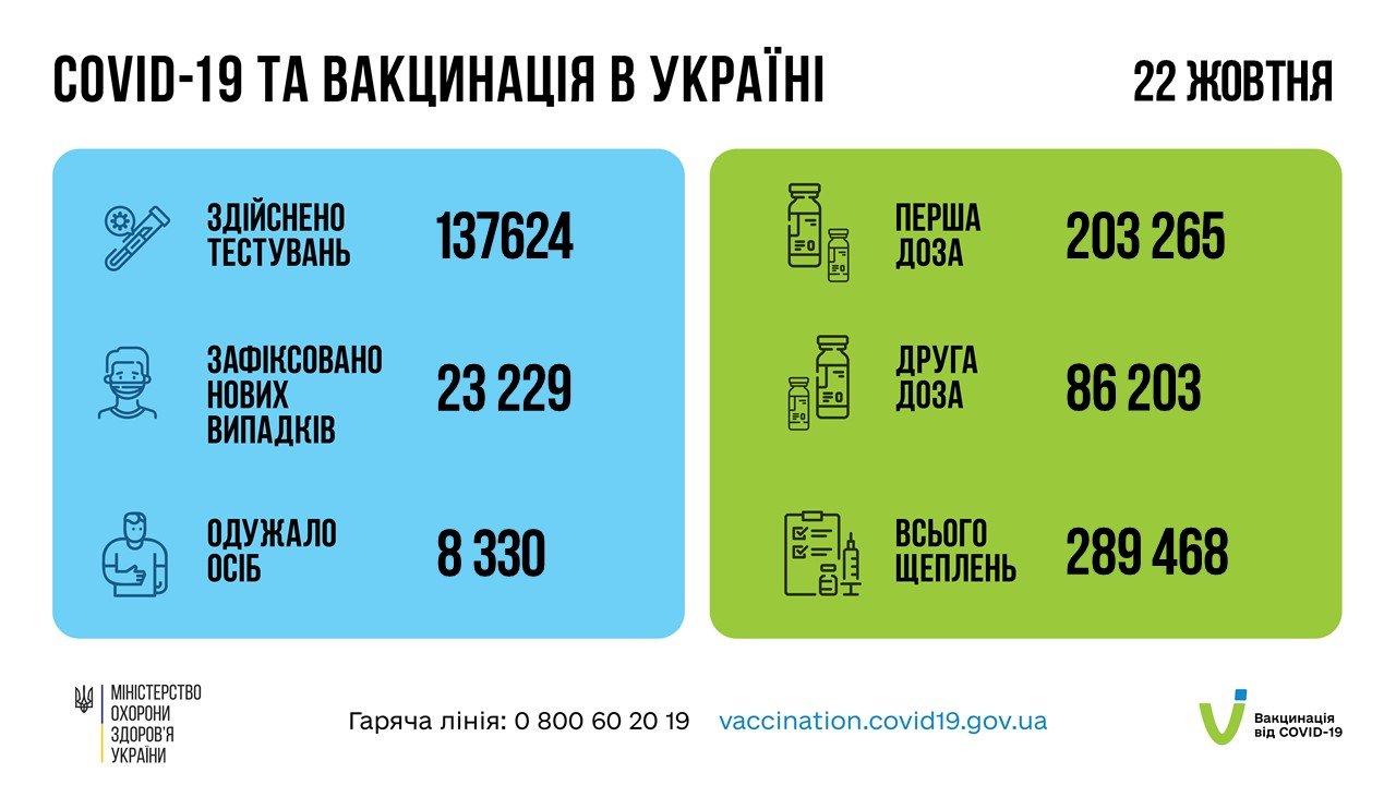 В Украине за сутки свыше 23 тысяч новых случаев коронавируса