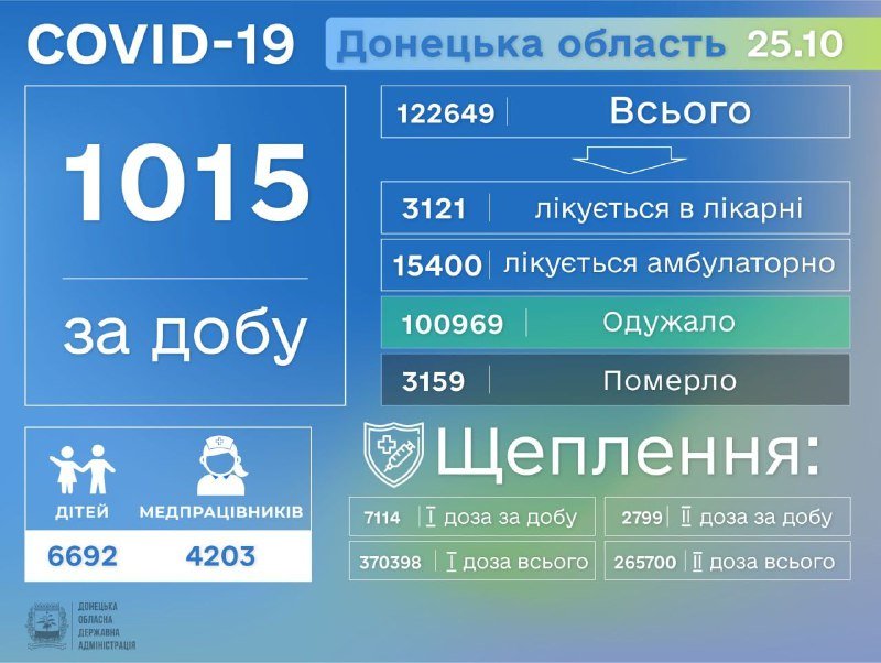 На Донетчине от коронавируса за сутки умер 41 человек