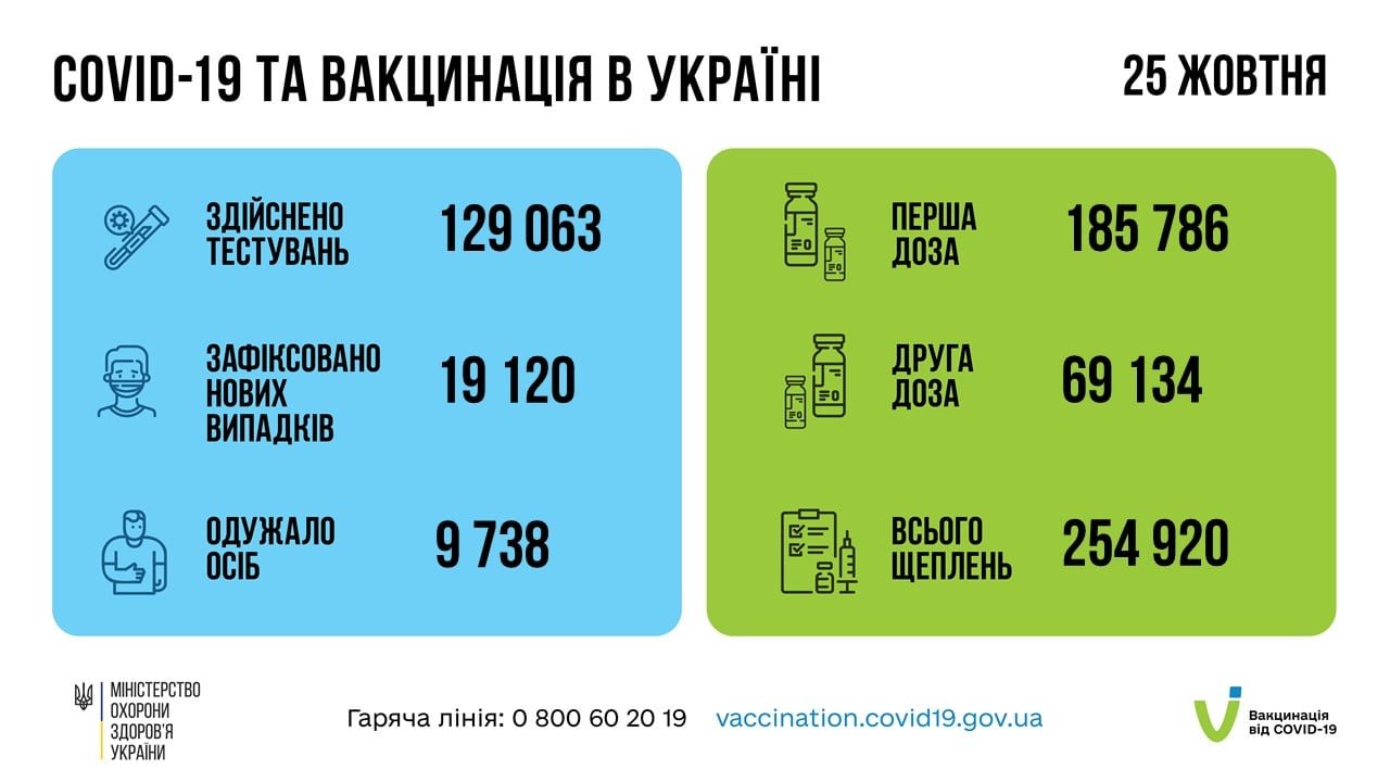 В Украине за сутки более 19 тыс. заболевших коронавирусом