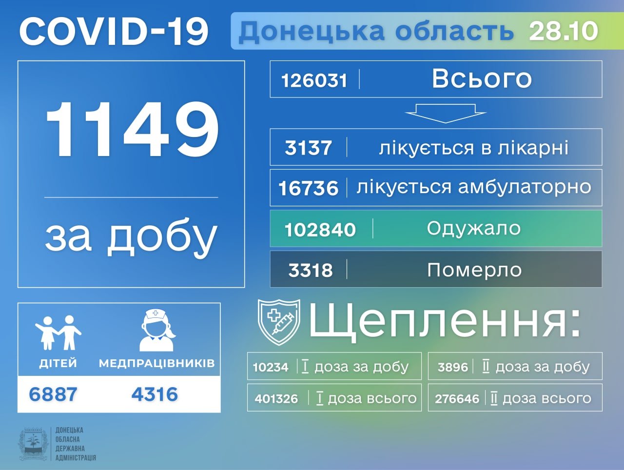 За сутки на Донетчине выявили 1149 больных COVID-19