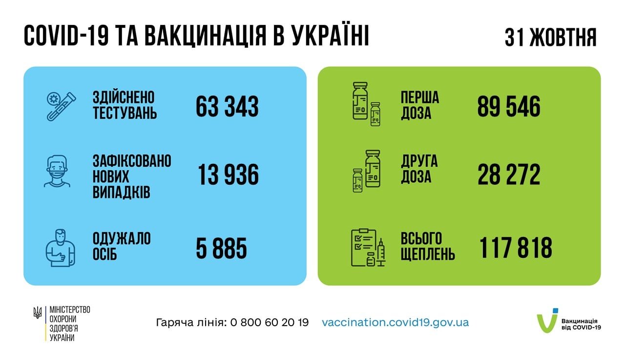 В Украине почти 14 тыс. заболевших коронавирусом