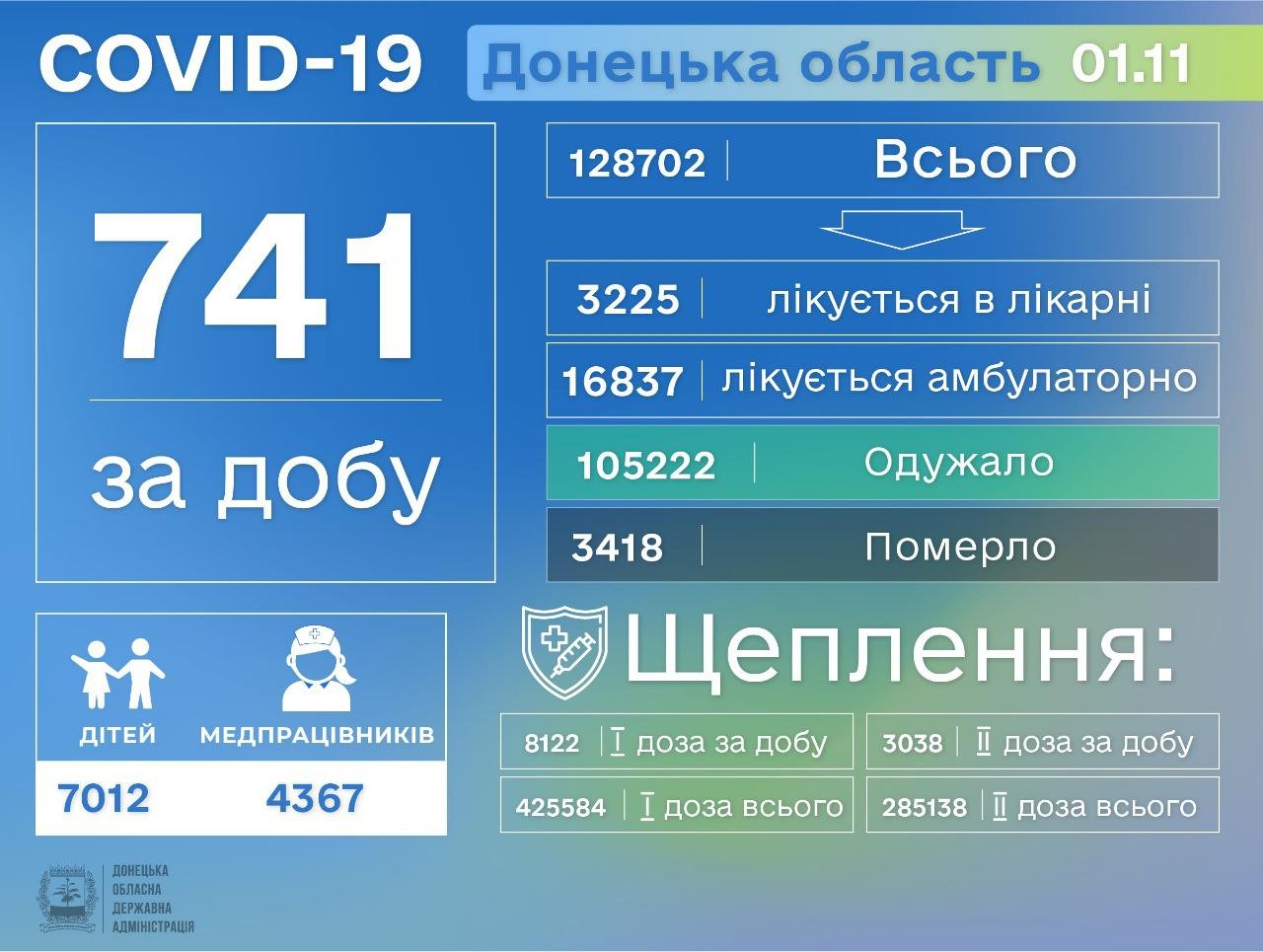 На Донетчине 741 человек заболел коронавирусом