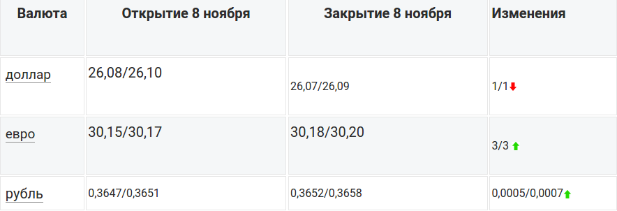 Сегодня на Межбанке за доллар давали 26,09 гривен