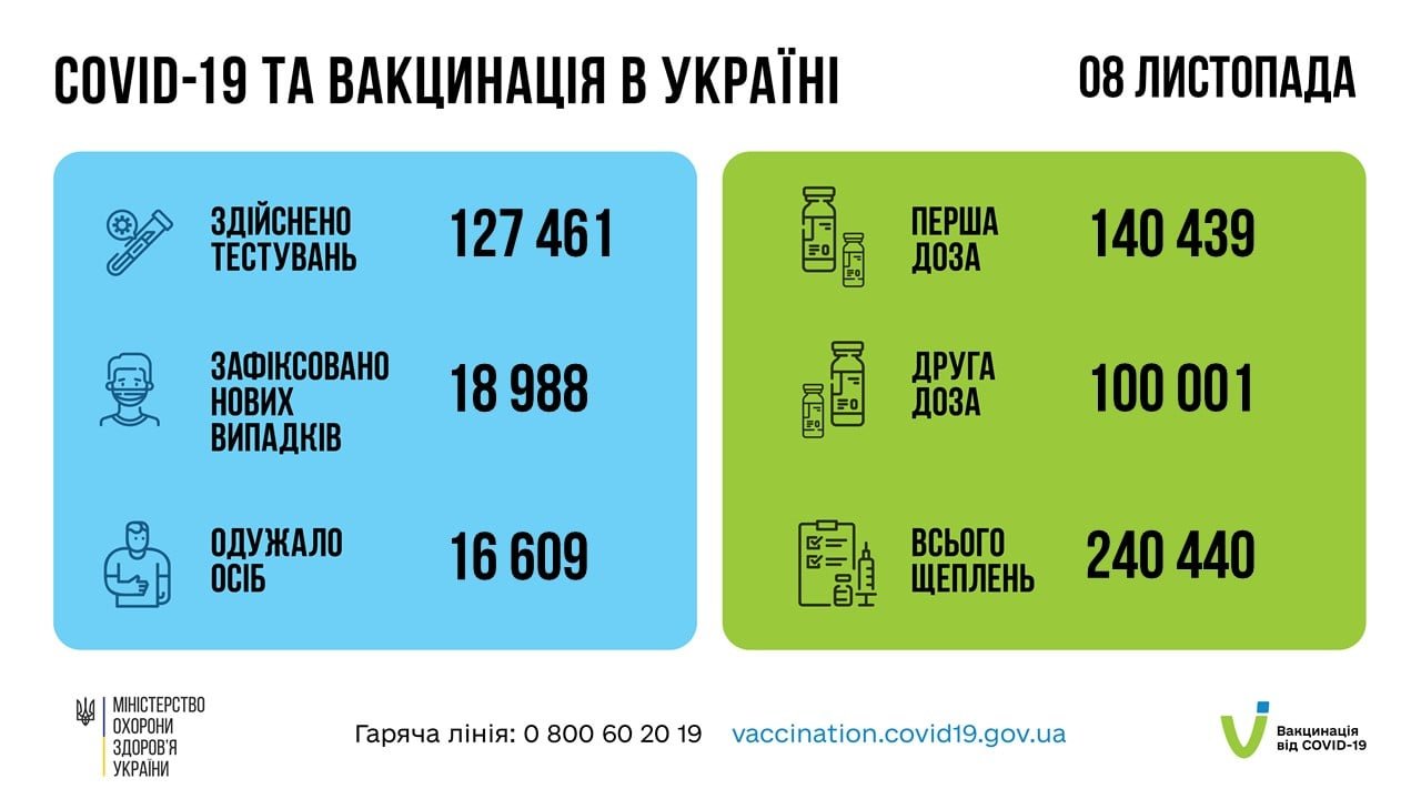 В Украине за сутки от коронавируса умерло более 800 человек
