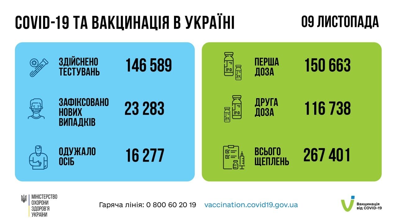 В Украине за сутки от коронавируса умерло более 800 человек