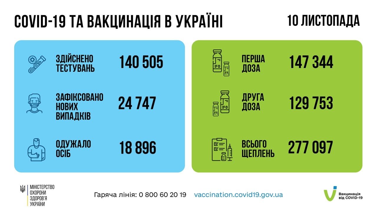 В Украине за сутки коронавирусом заболело около 25 тыс. человек, 652 умерло