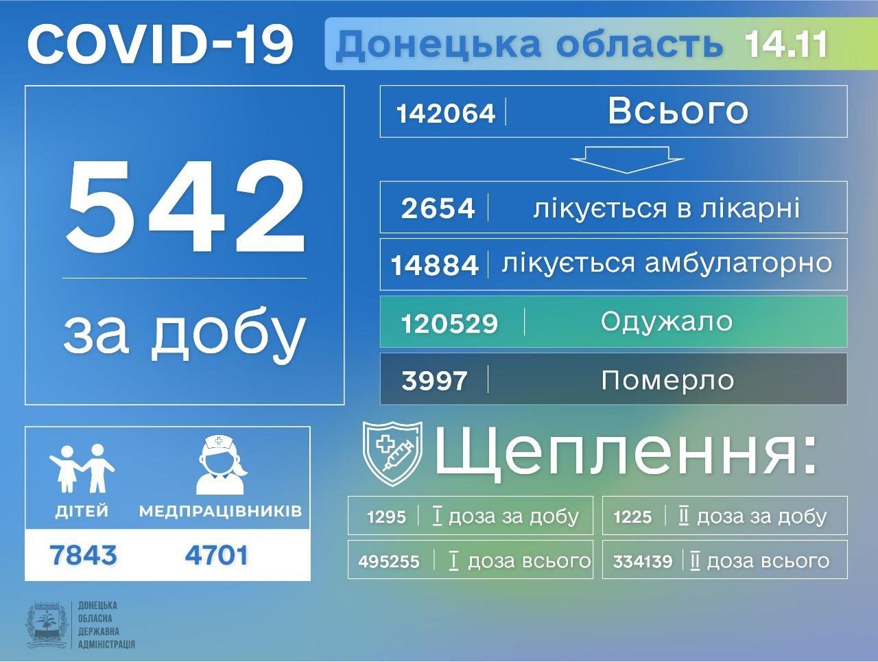 На Донетчине снизилась летальность от COVID-19