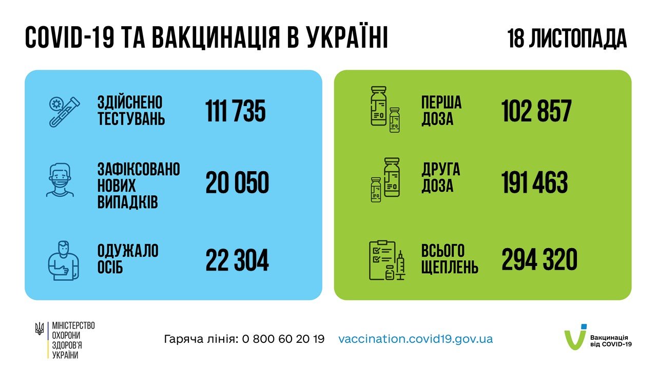 В Украине за сутки 725 летальных случаев от COVID-19