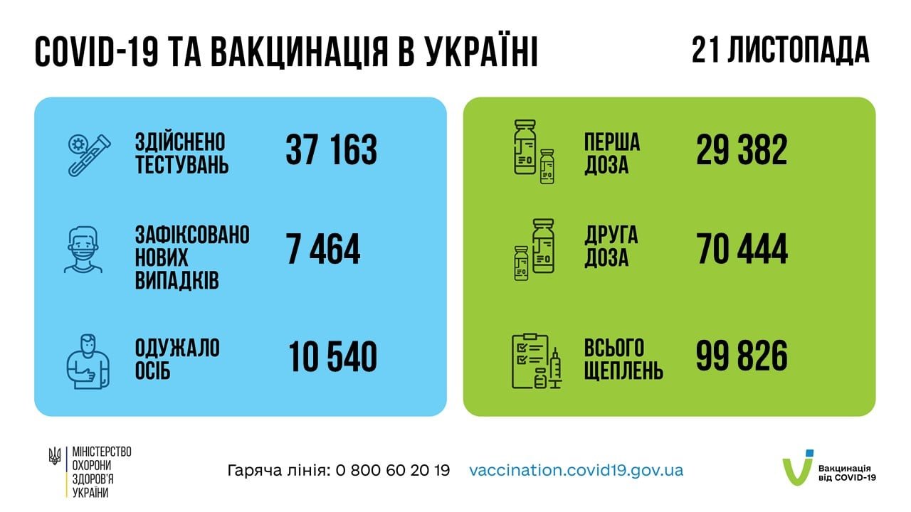 В Украине за сутки с коронавирусом госпитализированы более 2,5 тыс. человек