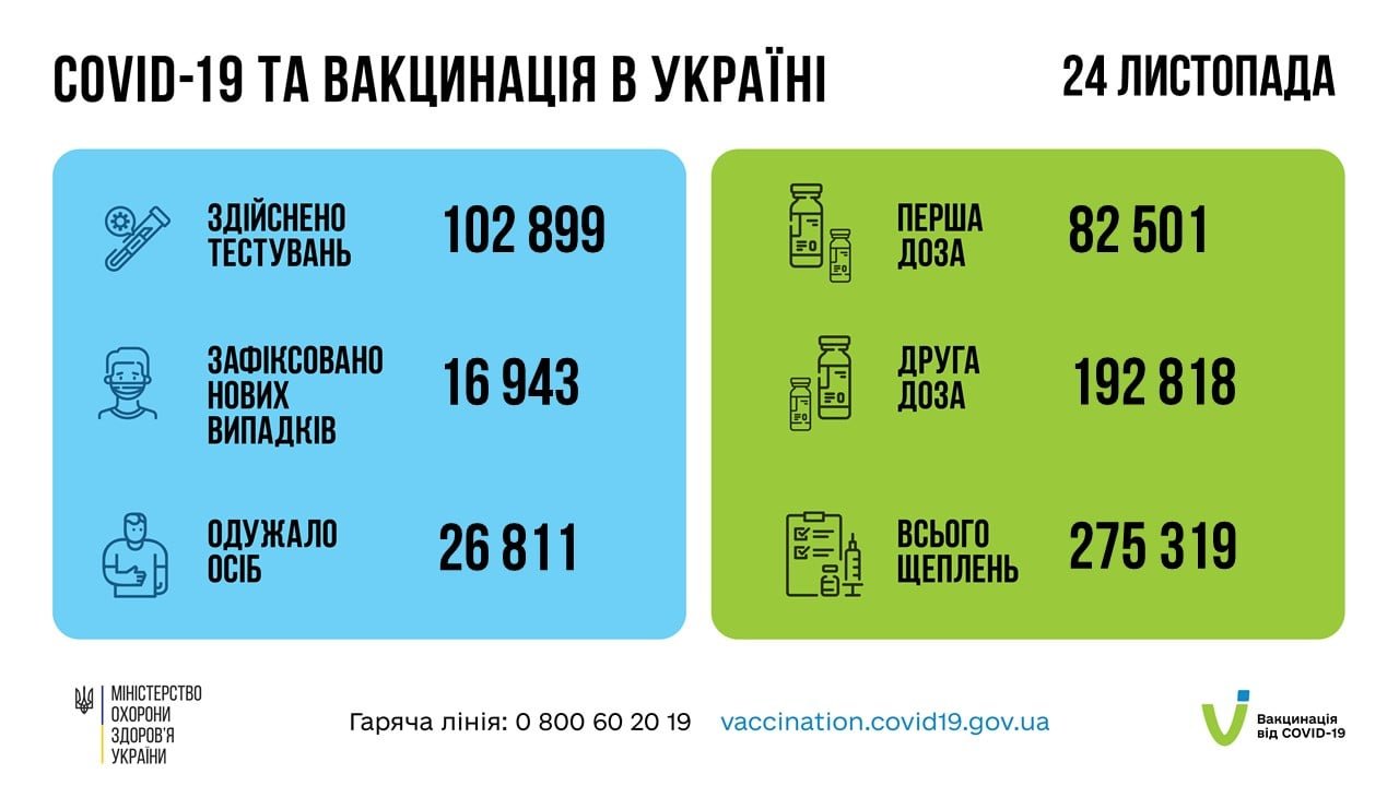 COVID-19 в Украине: за сутки зафиксировали почти 17 тысяч новых случаев заражения и 628 смертей