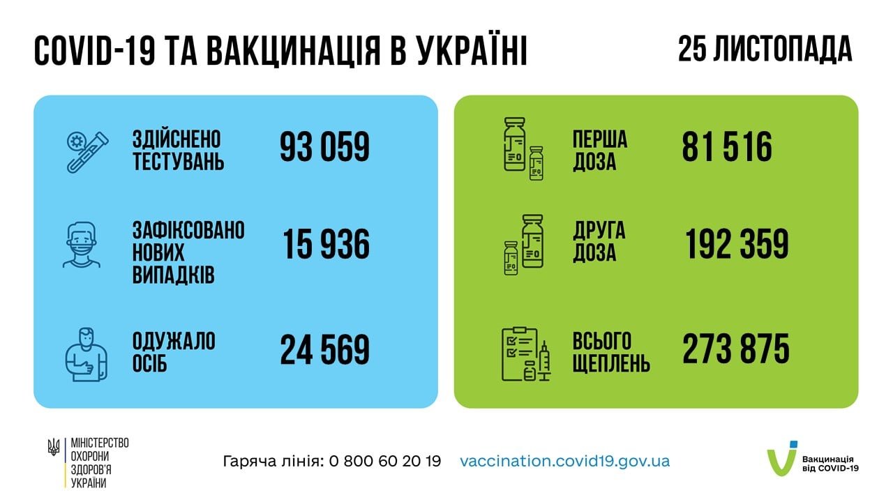 В Украине почти 16 тыс. заболевших коронавирусом за сутки