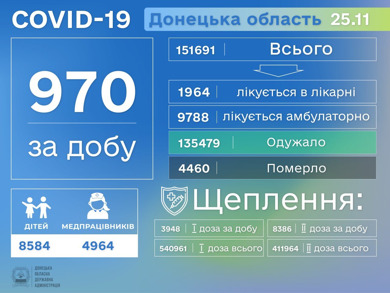 На Донетчине не снижается количество заболевших COVID-19