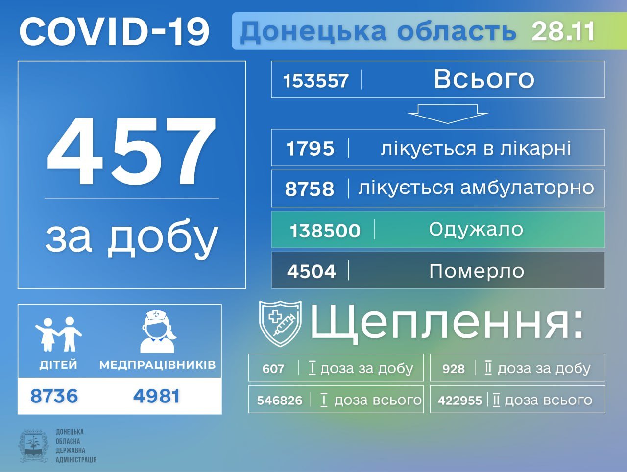 Донетчина остается в числе антилидеров по заболеваемости коронавирусом