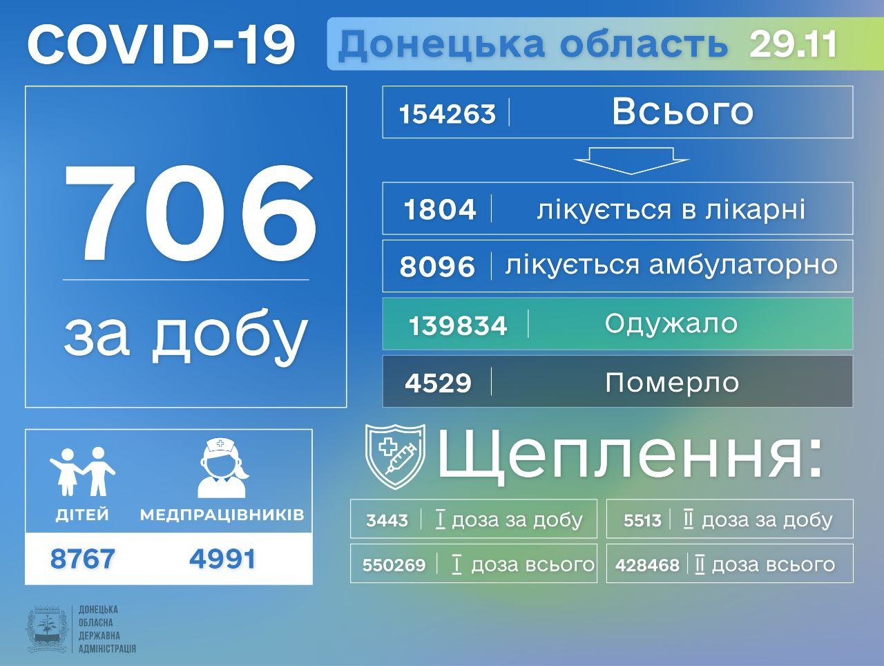 На Донетчине выявили более 700 больных коронавирусом