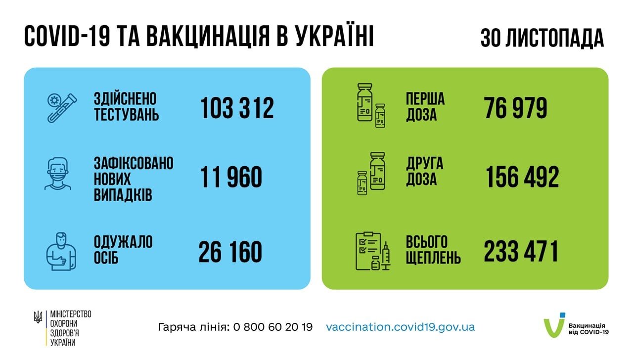 В Украине снова растет количество заболевших коронавирусом