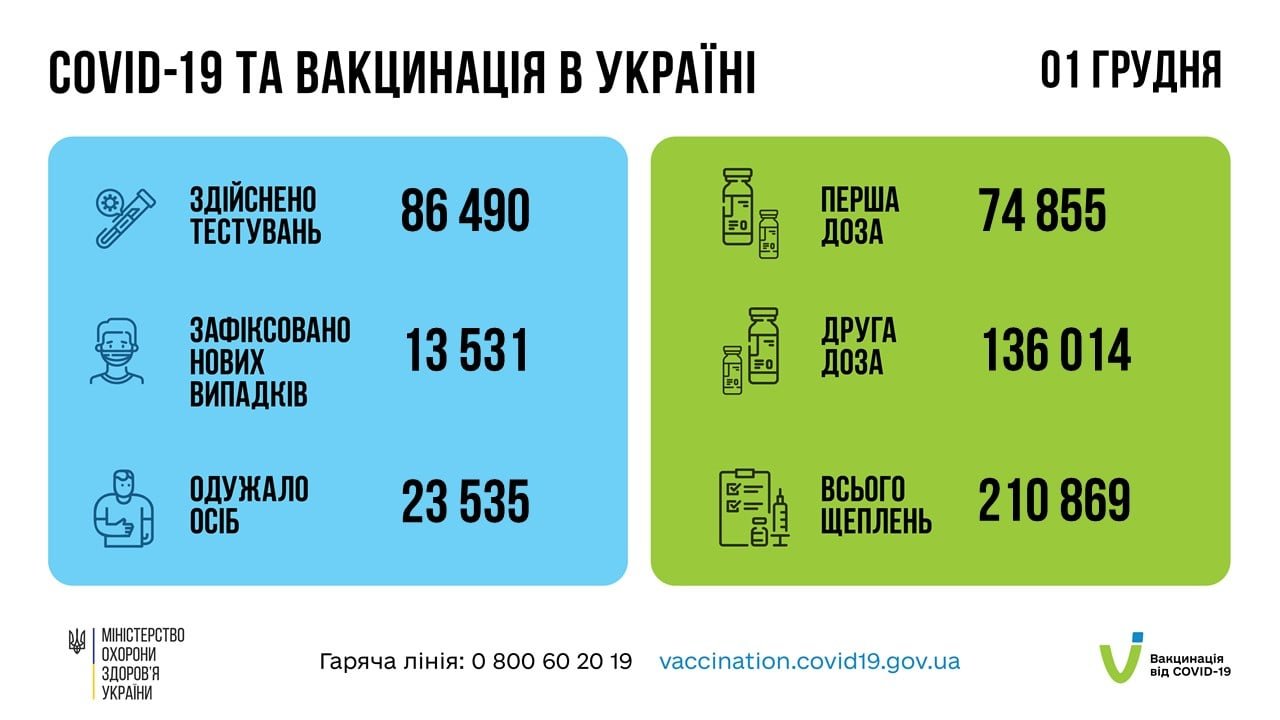 В Украине за сутки с COVID-19 госпитализированы 3 003 человека, летальных исходов – 525