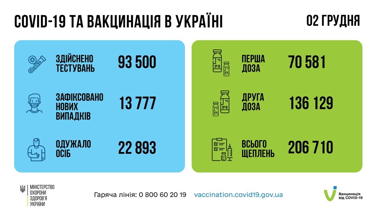 В Украине – 13 777 новых случаев коронавируса