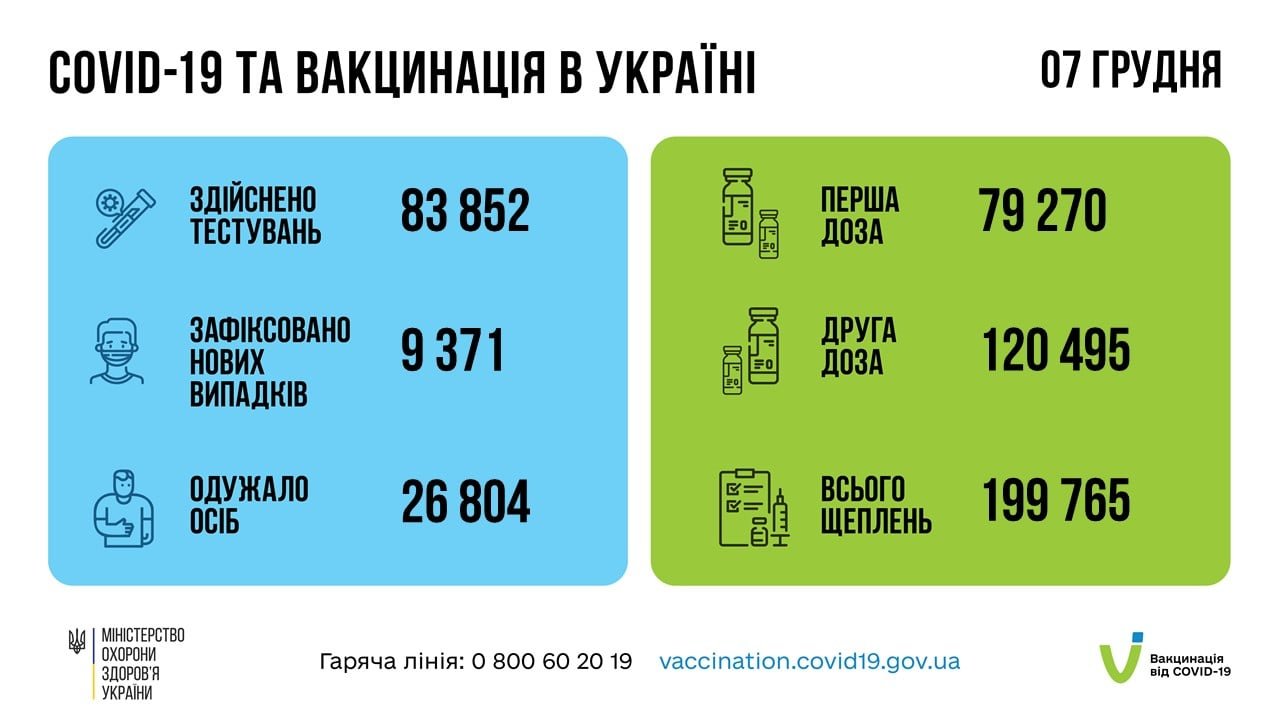 В Украине за суки с коронавирусом госпитализировали 2 998 человек