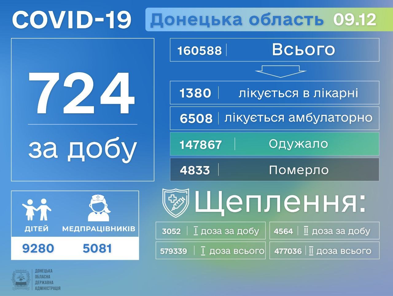 На Донетчине выявлено еще 724 больных COVID-19 