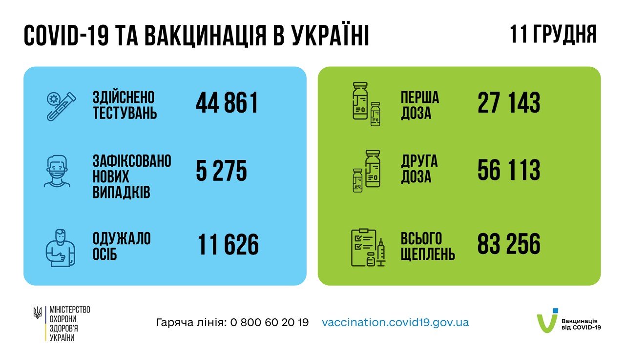 В Украине за сутки свыше пяти тысяч новых случаев коронавируса