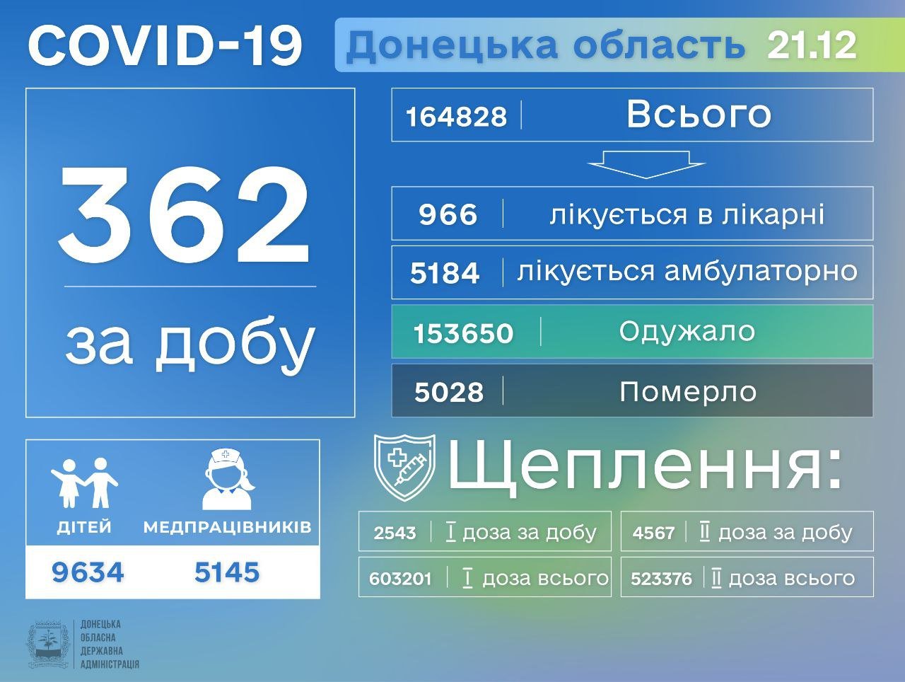 362 заболевших, 8 умерших: коронавирус лютует на Донетчине