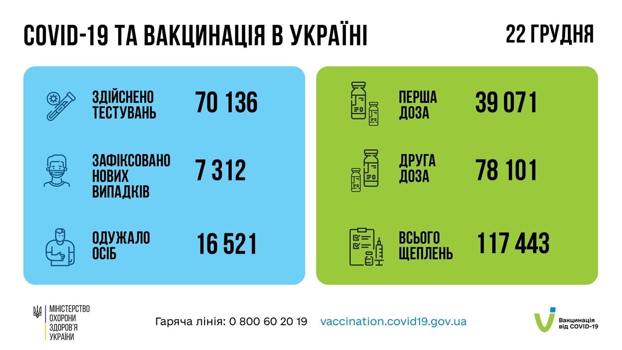 В Украине за сутки выявили более 7 тыс. заболевших коронавирусом