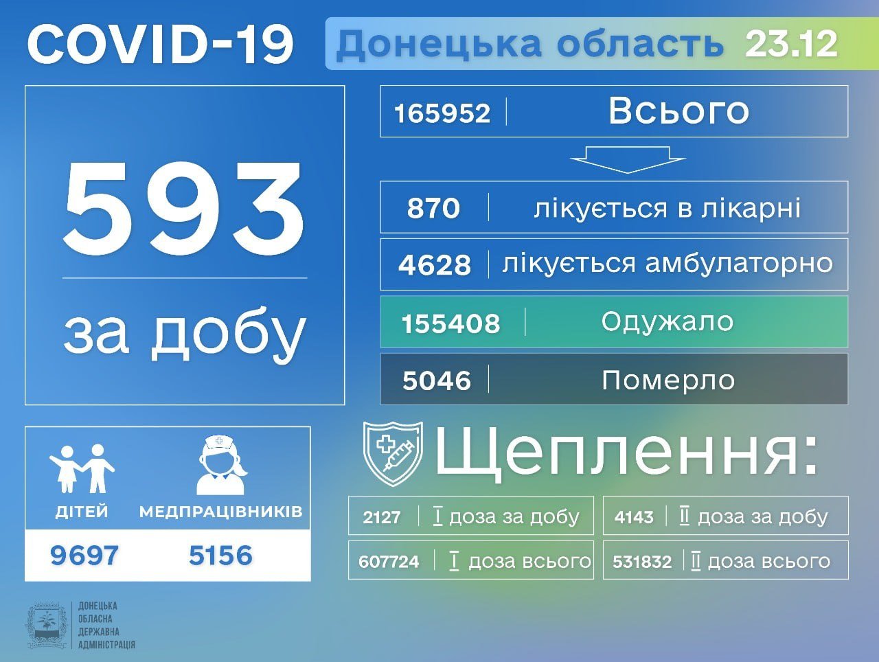 На Донетчине от коронавируса умерло 5 человек