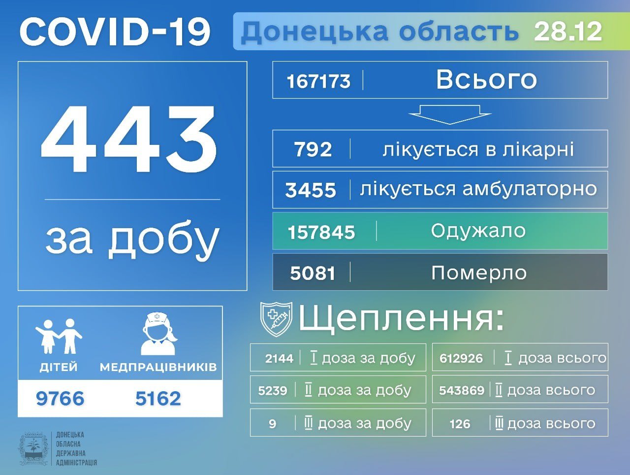 Донецкая область снова в «оранжевой» зоне: данные о заболевших за сутки