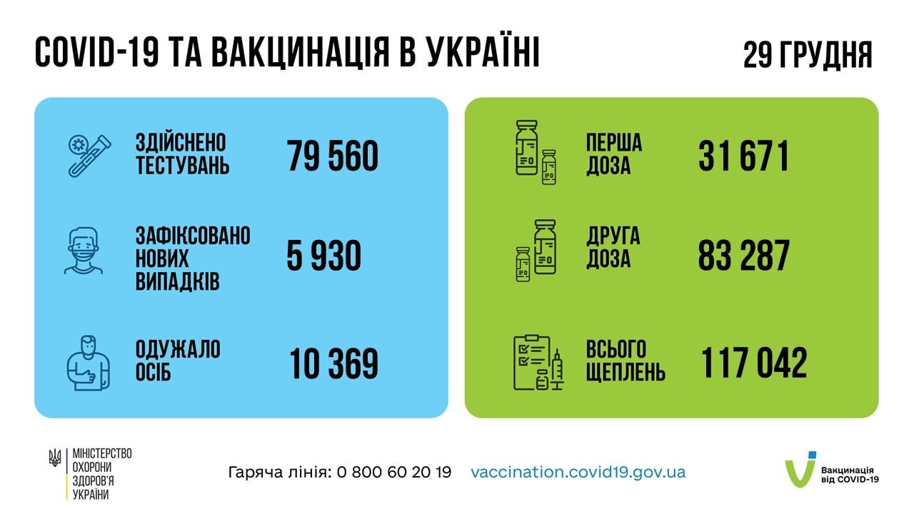 В Украине за сутки от коронавируса вылечились 10 369 человек