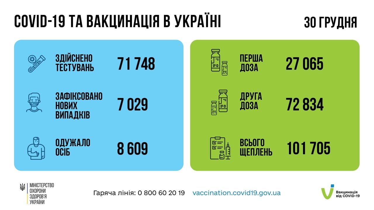 За сутки в Украине обнаружили 7029 новых случаев COVID-19